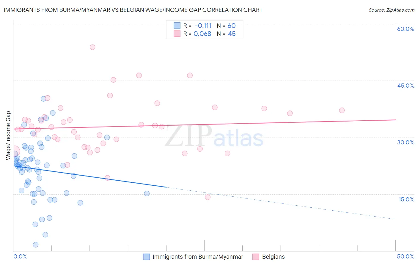 Immigrants from Burma/Myanmar vs Belgian Wage/Income Gap