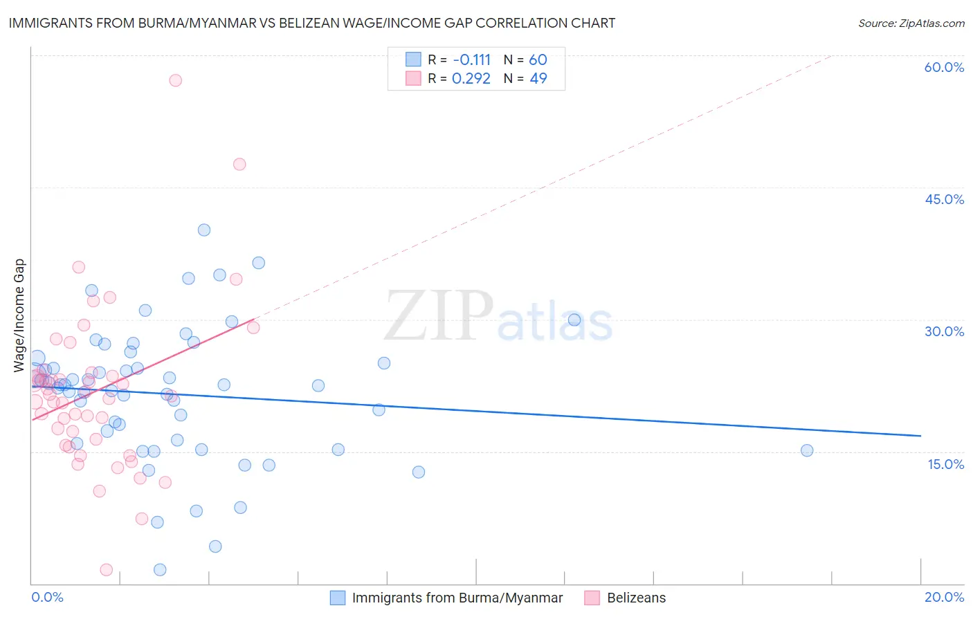 Immigrants from Burma/Myanmar vs Belizean Wage/Income Gap