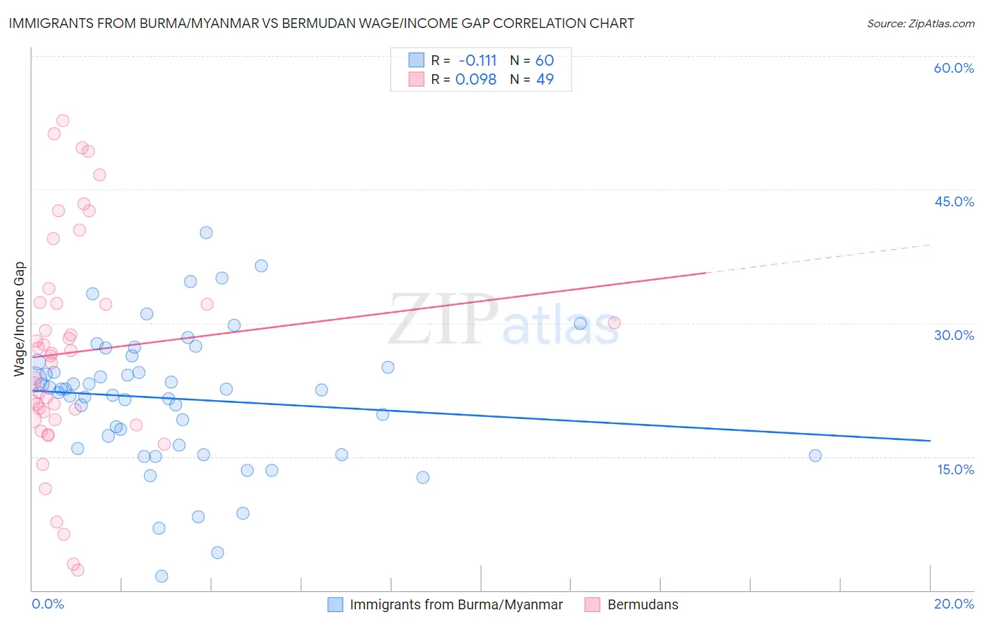 Immigrants from Burma/Myanmar vs Bermudan Wage/Income Gap