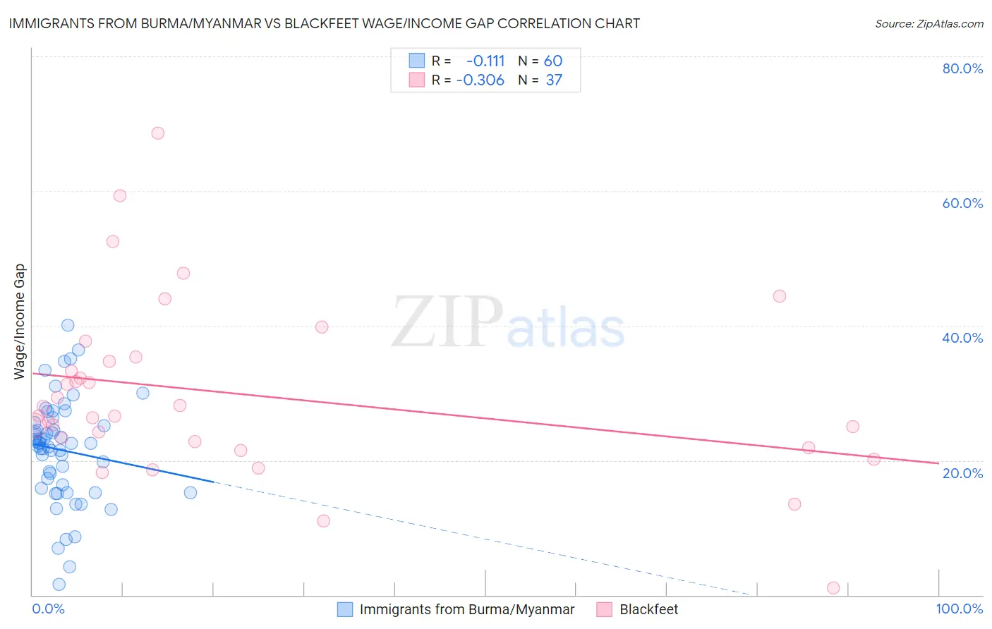 Immigrants from Burma/Myanmar vs Blackfeet Wage/Income Gap