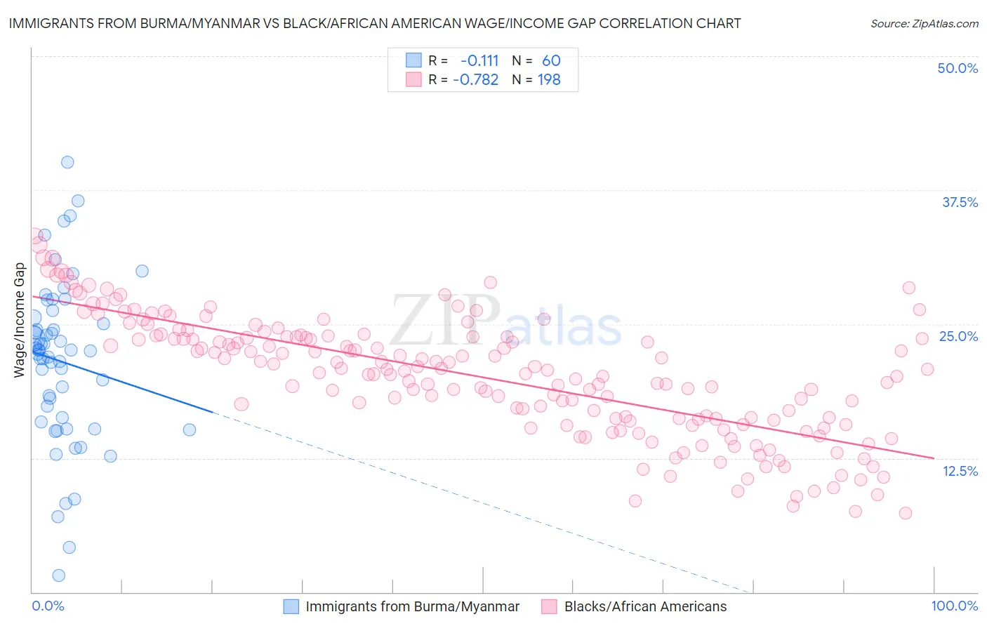 Immigrants from Burma/Myanmar vs Black/African American Wage/Income Gap