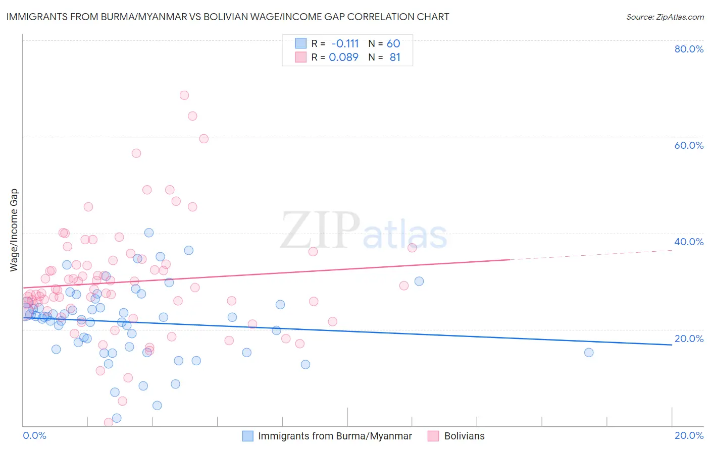 Immigrants from Burma/Myanmar vs Bolivian Wage/Income Gap