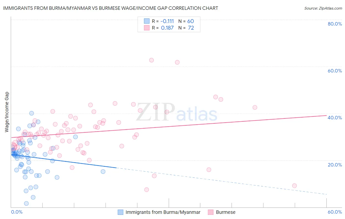 Immigrants from Burma/Myanmar vs Burmese Wage/Income Gap