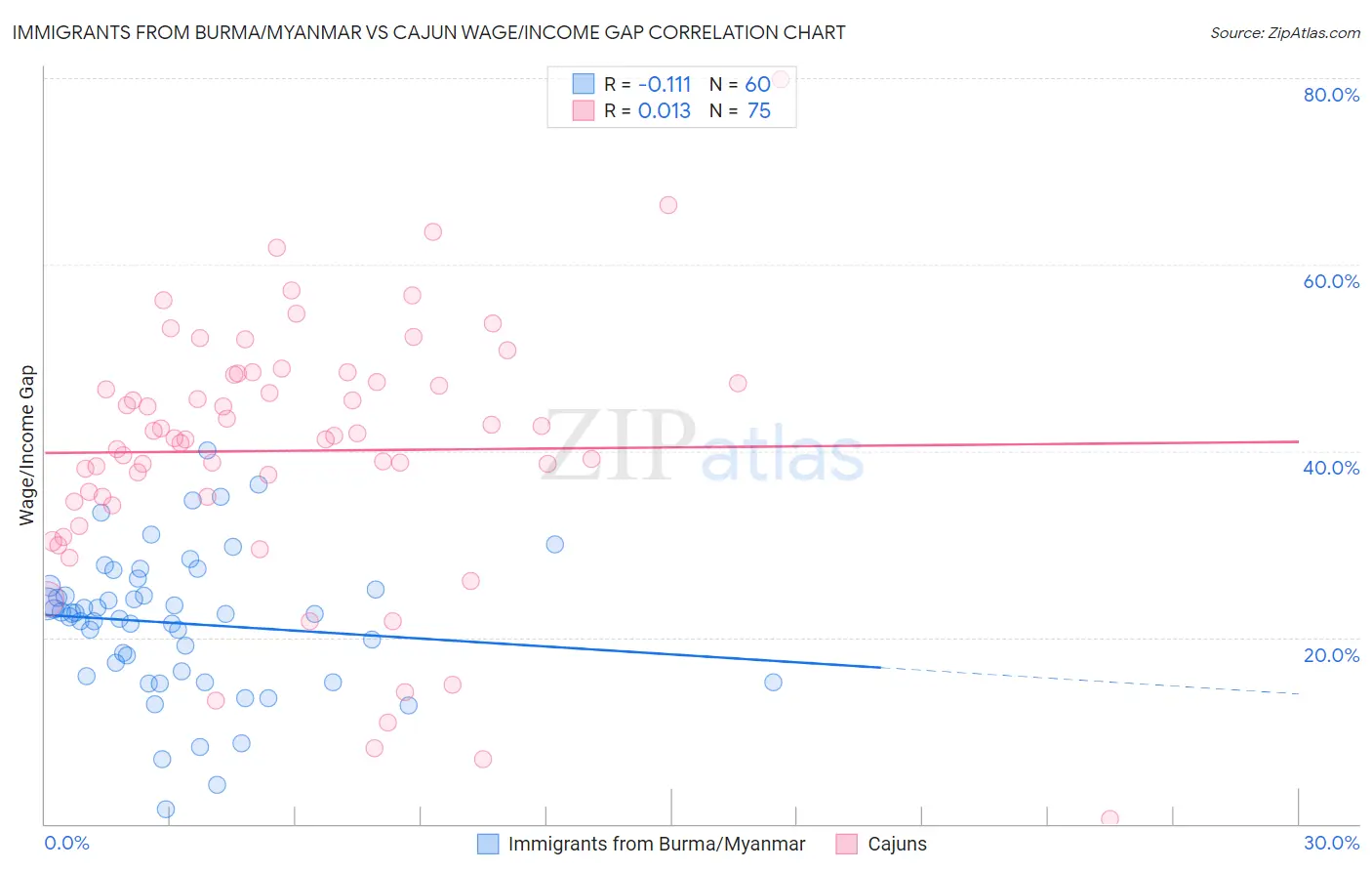 Immigrants from Burma/Myanmar vs Cajun Wage/Income Gap