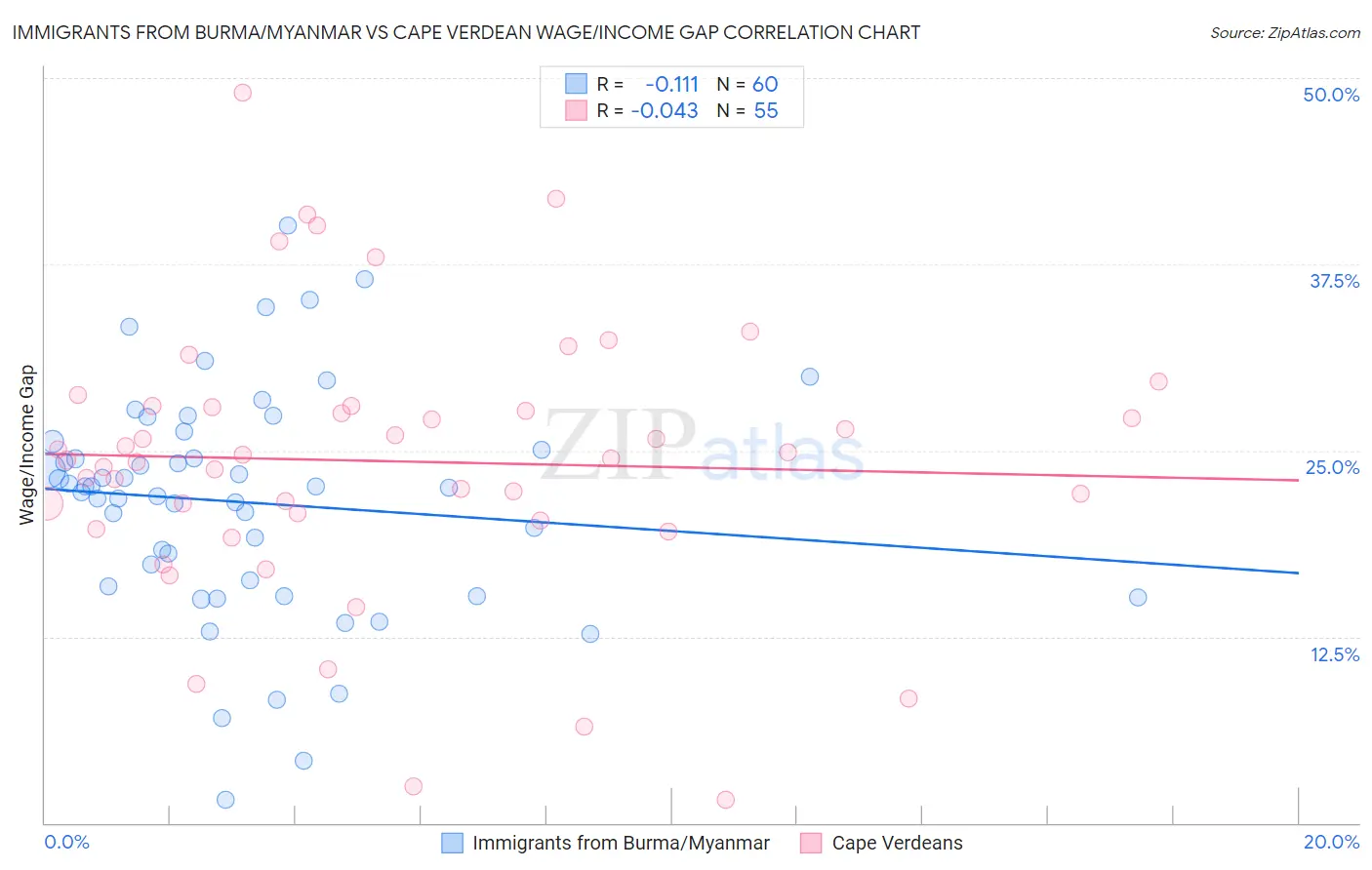 Immigrants from Burma/Myanmar vs Cape Verdean Wage/Income Gap