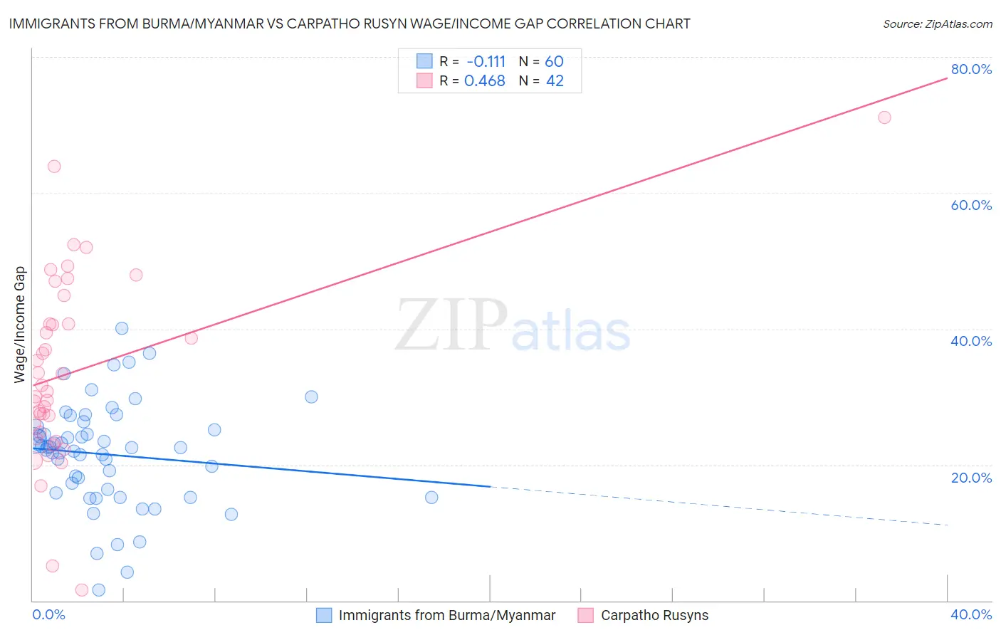 Immigrants from Burma/Myanmar vs Carpatho Rusyn Wage/Income Gap