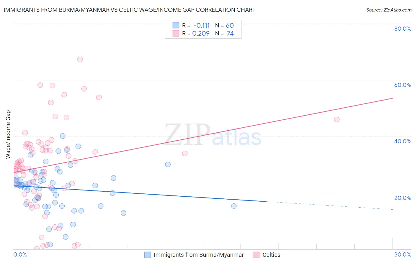 Immigrants from Burma/Myanmar vs Celtic Wage/Income Gap