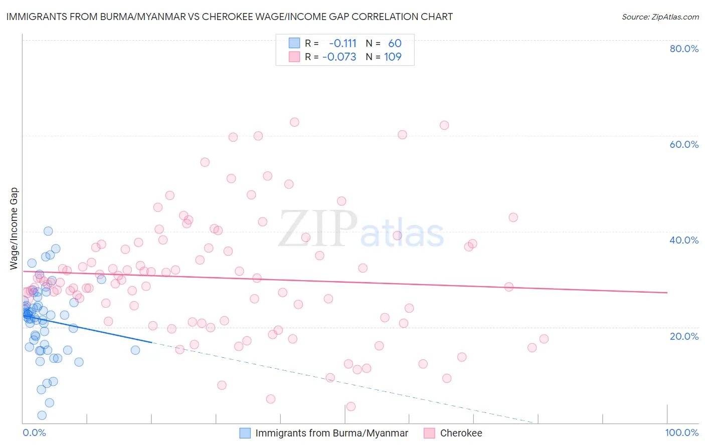 Immigrants from Burma/Myanmar vs Cherokee Wage/Income Gap
