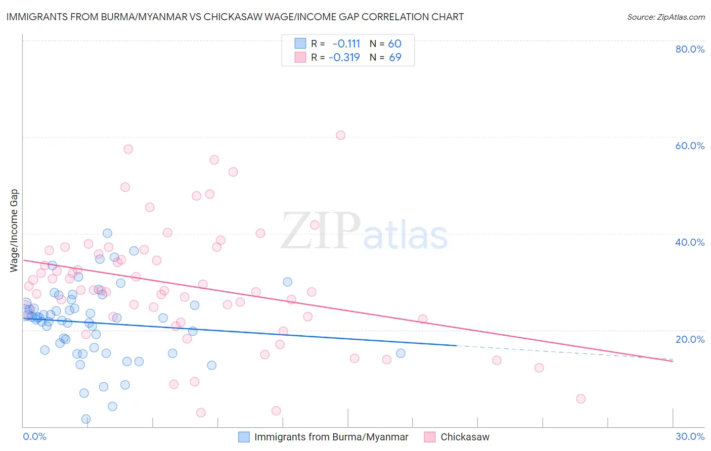 Immigrants from Burma/Myanmar vs Chickasaw Wage/Income Gap