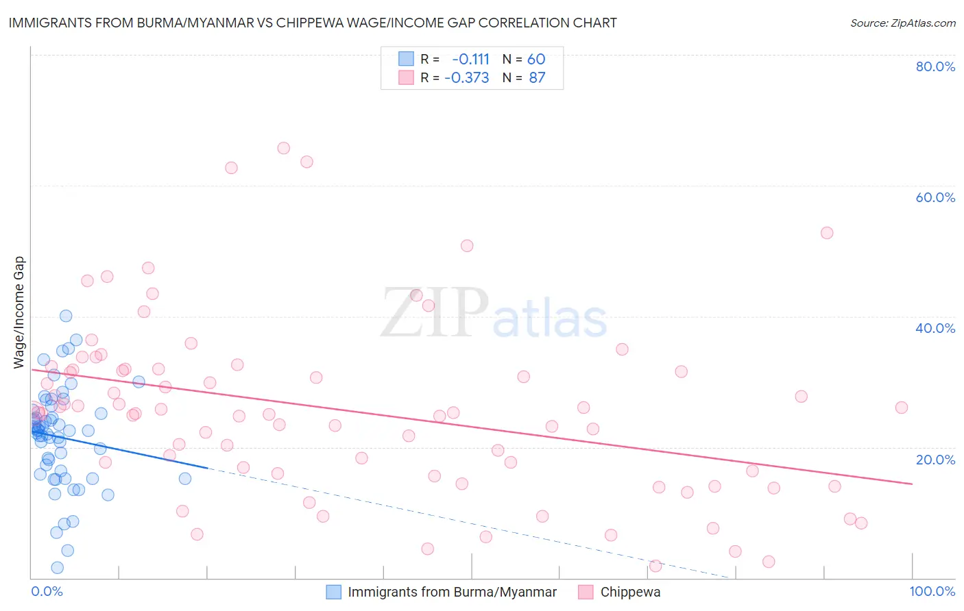 Immigrants from Burma/Myanmar vs Chippewa Wage/Income Gap