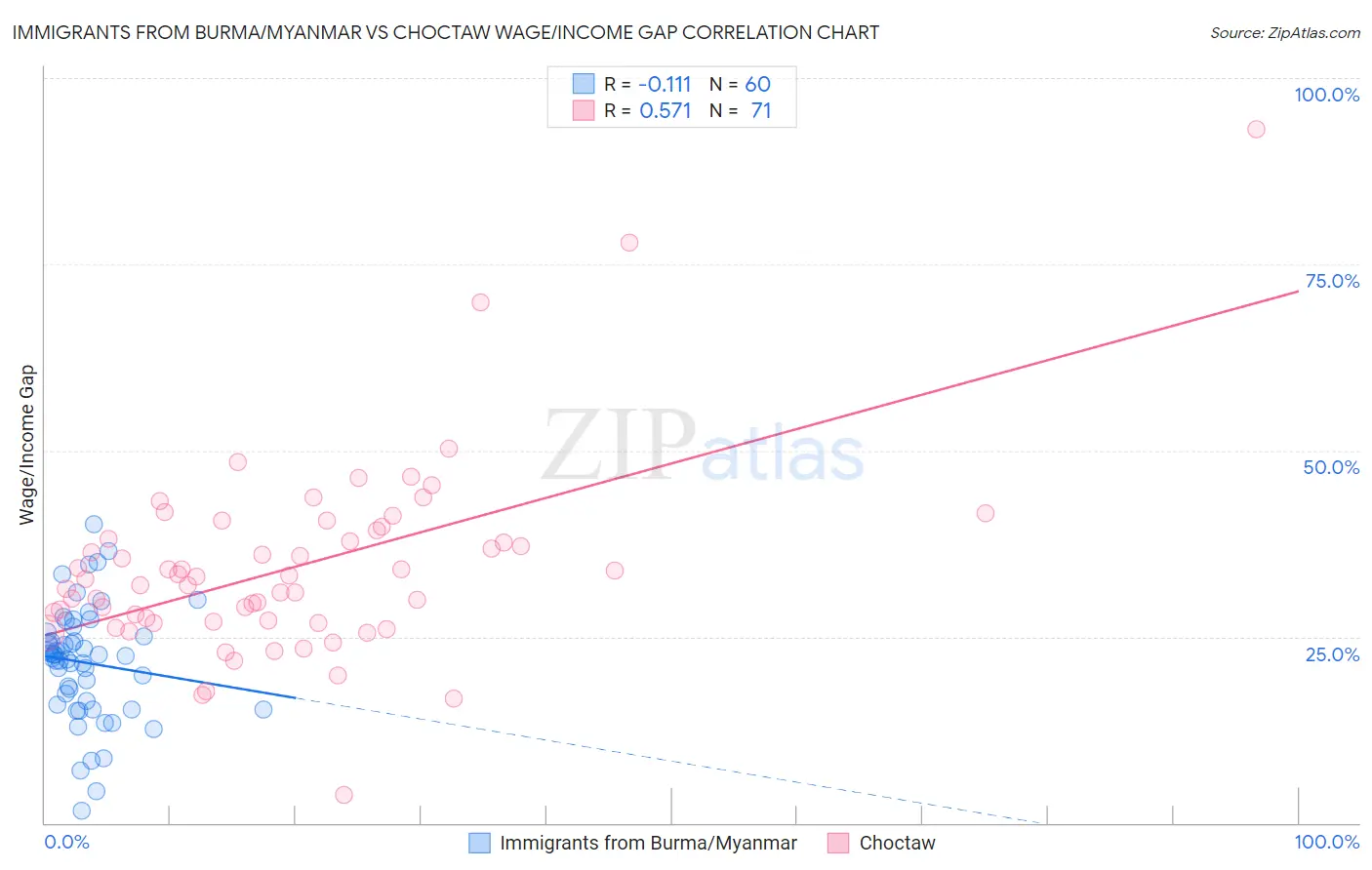 Immigrants from Burma/Myanmar vs Choctaw Wage/Income Gap