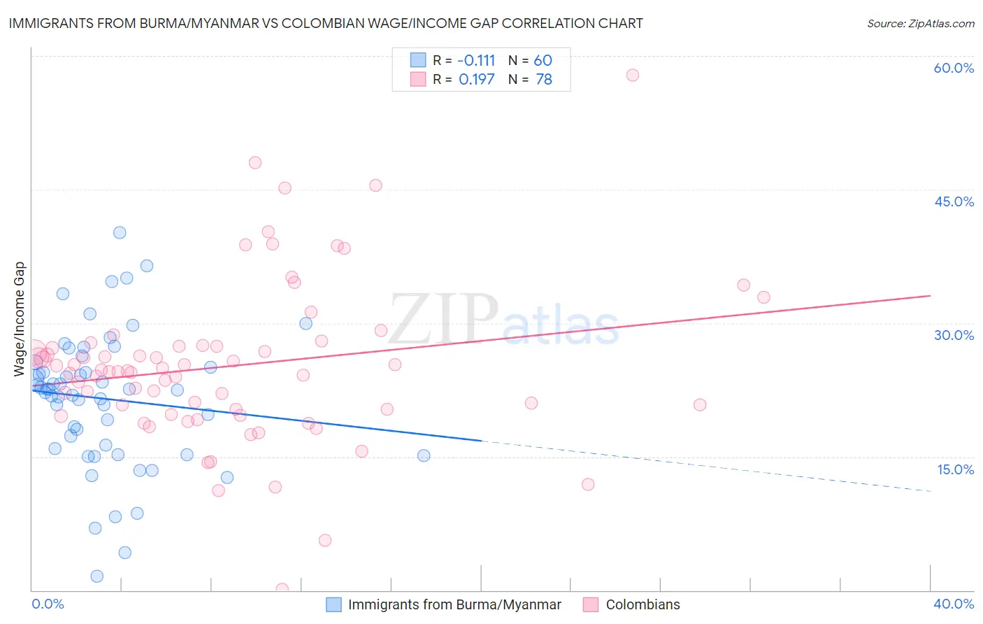 Immigrants from Burma/Myanmar vs Colombian Wage/Income Gap