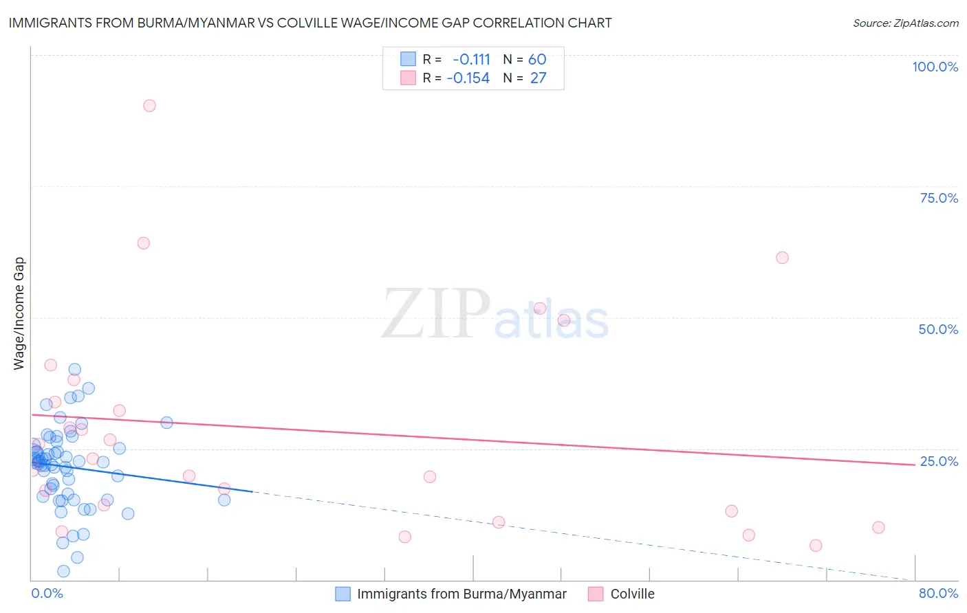 Immigrants from Burma/Myanmar vs Colville Wage/Income Gap