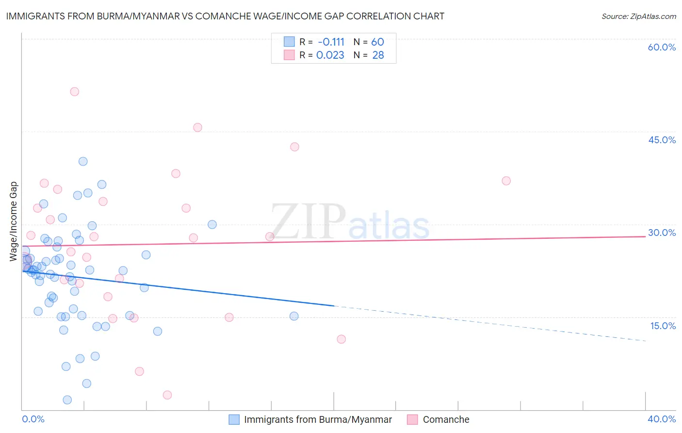 Immigrants from Burma/Myanmar vs Comanche Wage/Income Gap