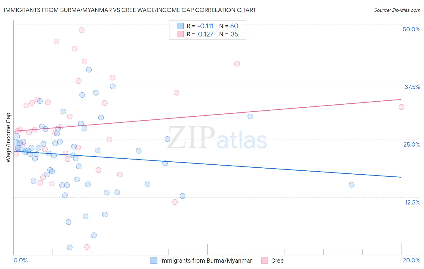 Immigrants from Burma/Myanmar vs Cree Wage/Income Gap