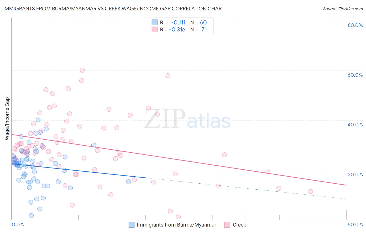 Immigrants from Burma/Myanmar vs Creek Wage/Income Gap