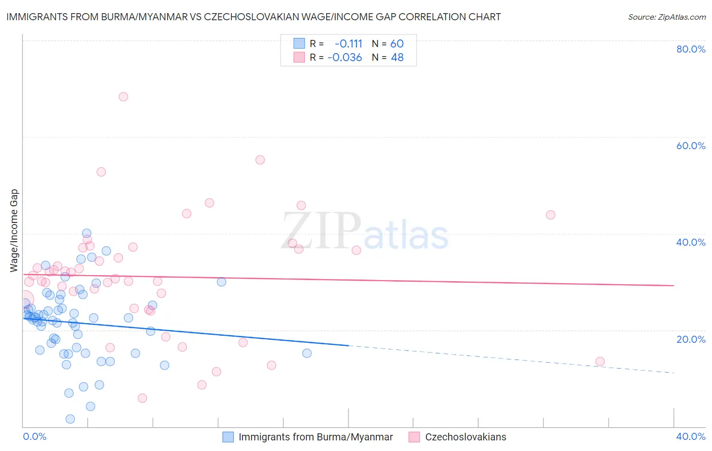 Immigrants from Burma/Myanmar vs Czechoslovakian Wage/Income Gap