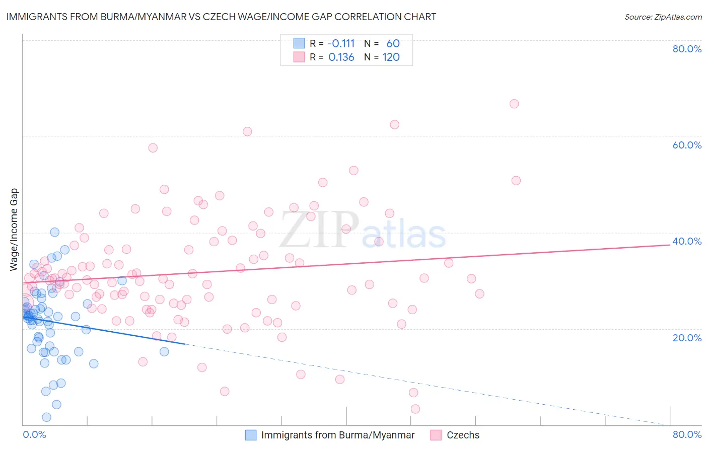 Immigrants from Burma/Myanmar vs Czech Wage/Income Gap
