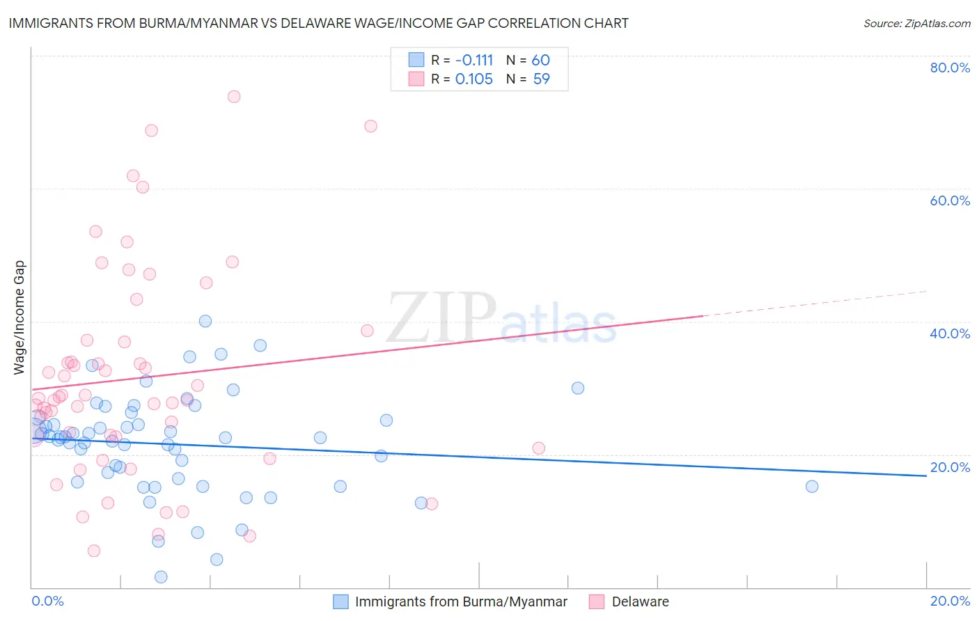 Immigrants from Burma/Myanmar vs Delaware Wage/Income Gap