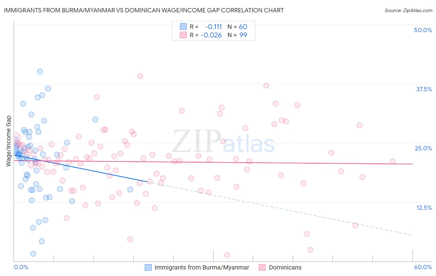Immigrants from Burma/Myanmar vs Dominican Wage/Income Gap