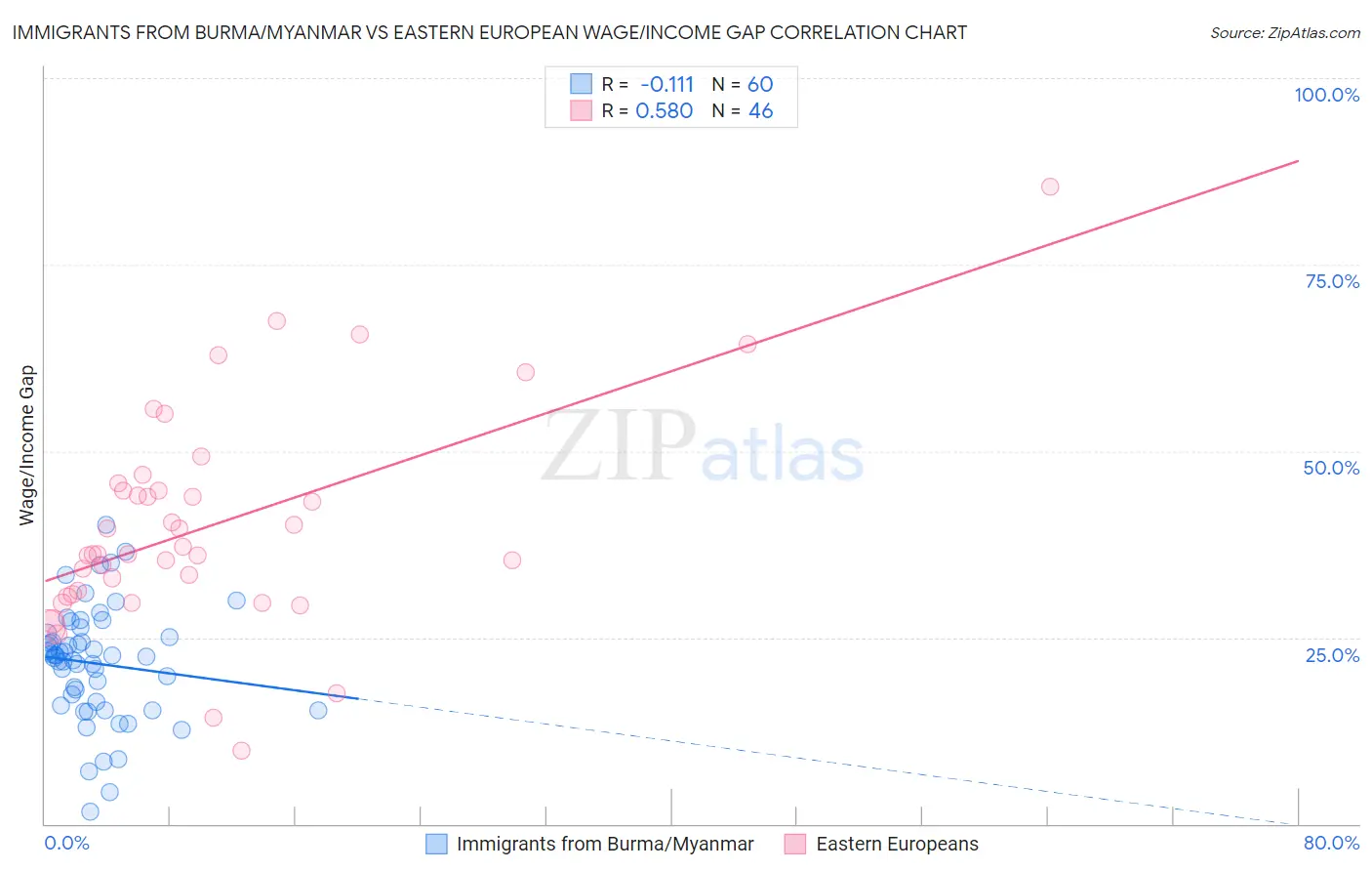 Immigrants from Burma/Myanmar vs Eastern European Wage/Income Gap
