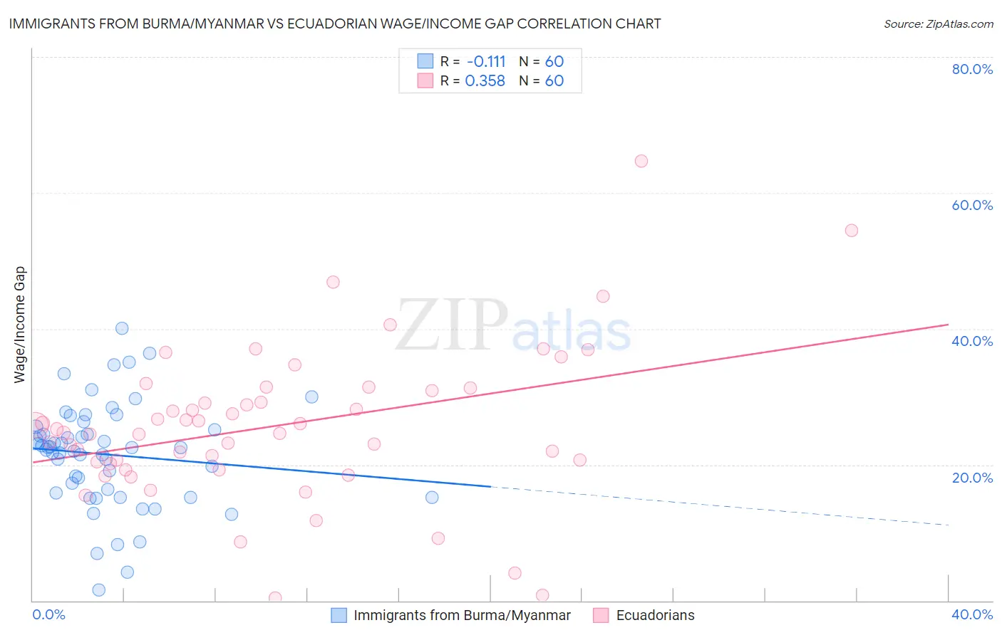 Immigrants from Burma/Myanmar vs Ecuadorian Wage/Income Gap