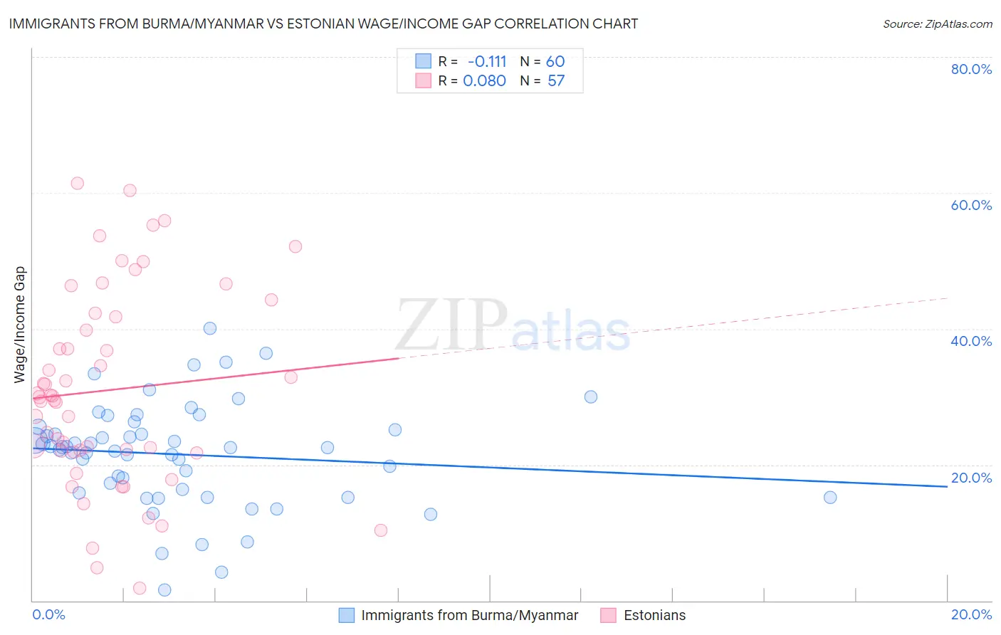Immigrants from Burma/Myanmar vs Estonian Wage/Income Gap