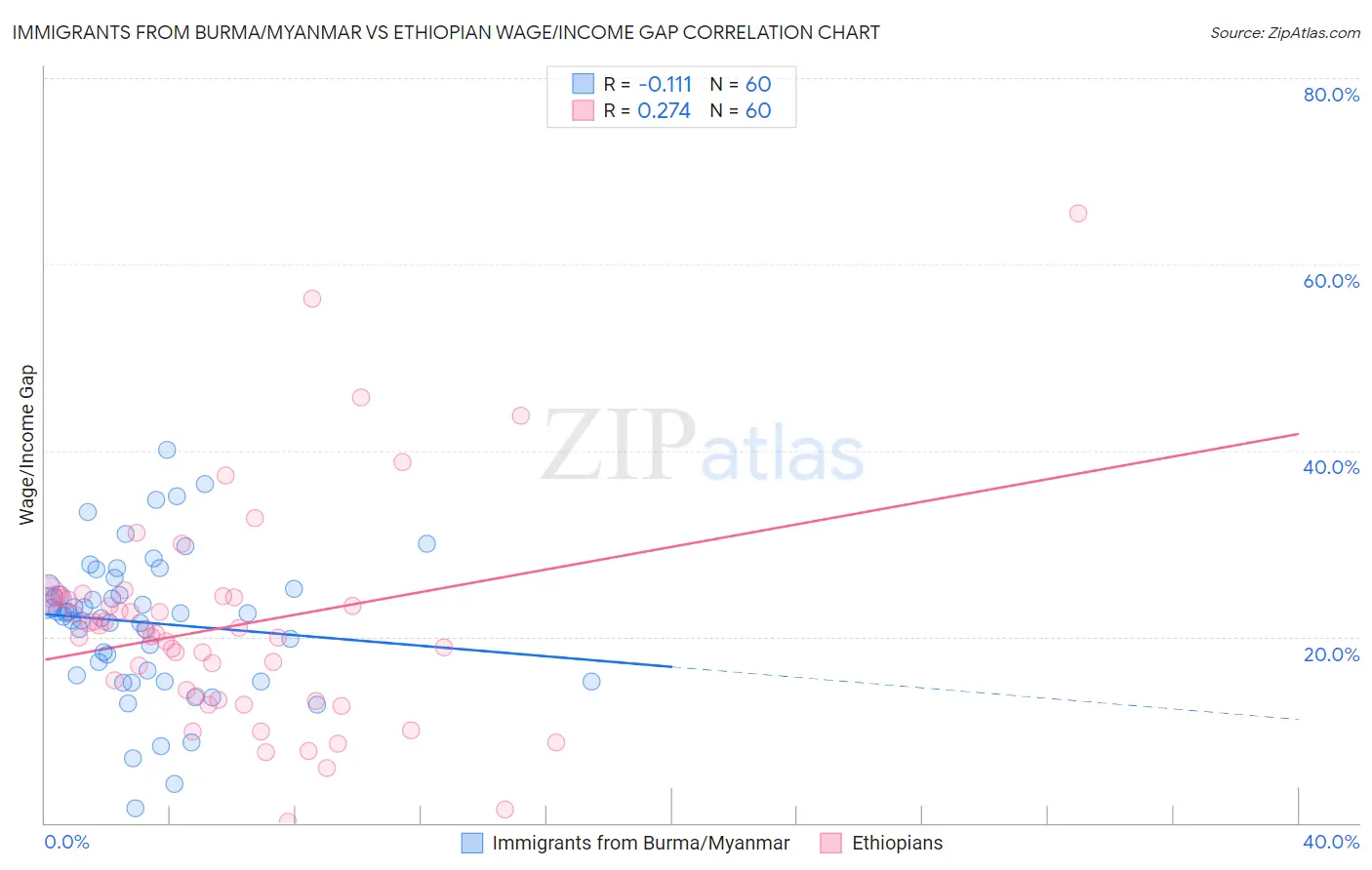 Immigrants from Burma/Myanmar vs Ethiopian Wage/Income Gap