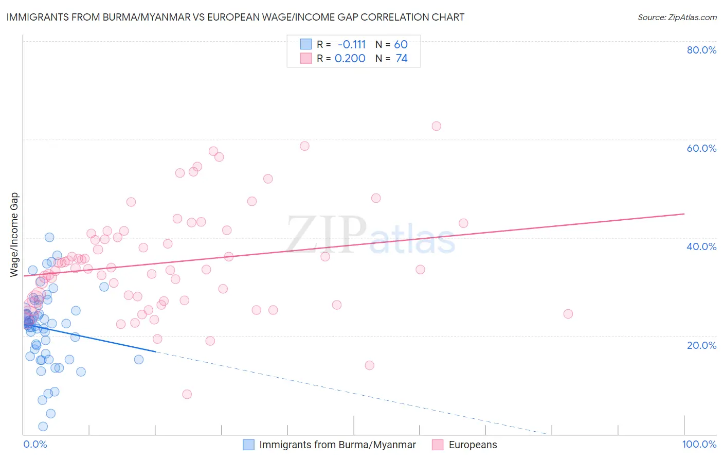 Immigrants from Burma/Myanmar vs European Wage/Income Gap