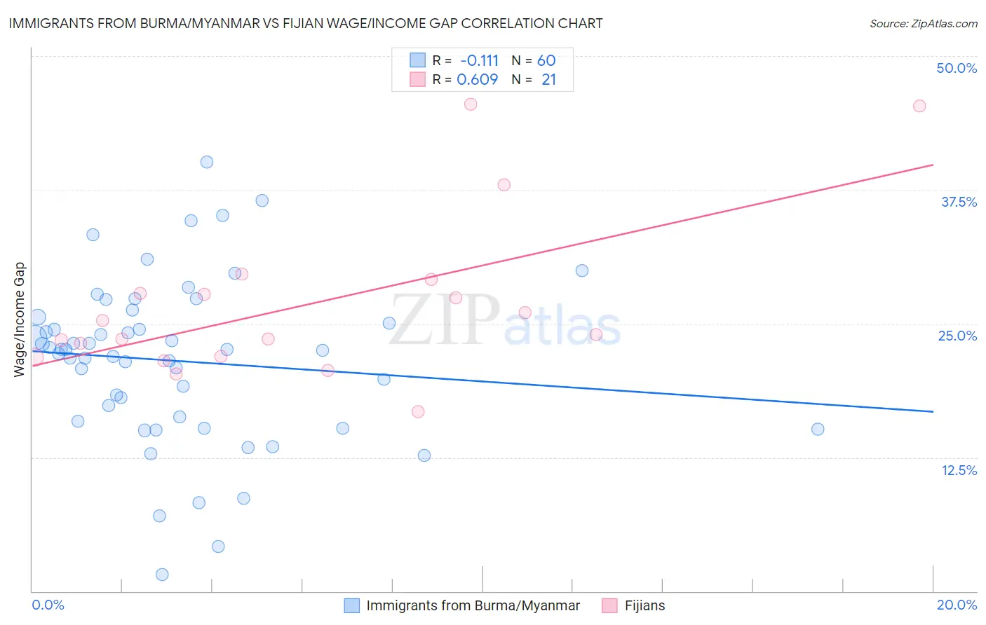 Immigrants from Burma/Myanmar vs Fijian Wage/Income Gap