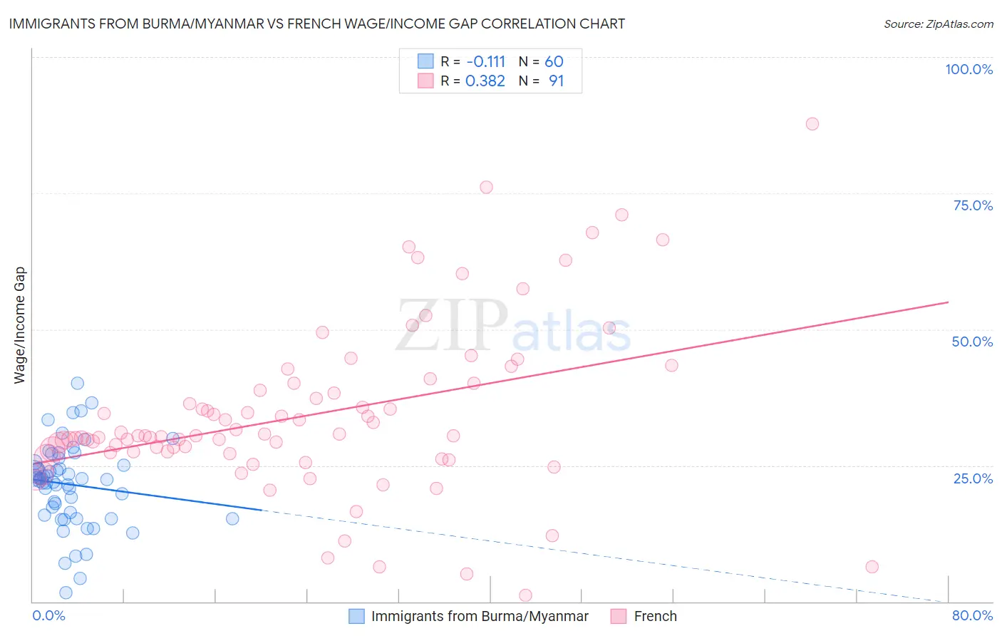 Immigrants from Burma/Myanmar vs French Wage/Income Gap