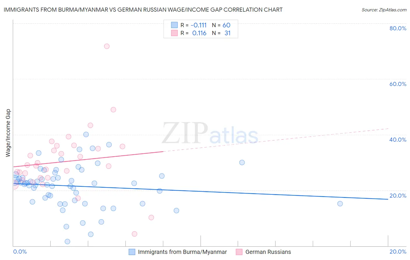 Immigrants from Burma/Myanmar vs German Russian Wage/Income Gap