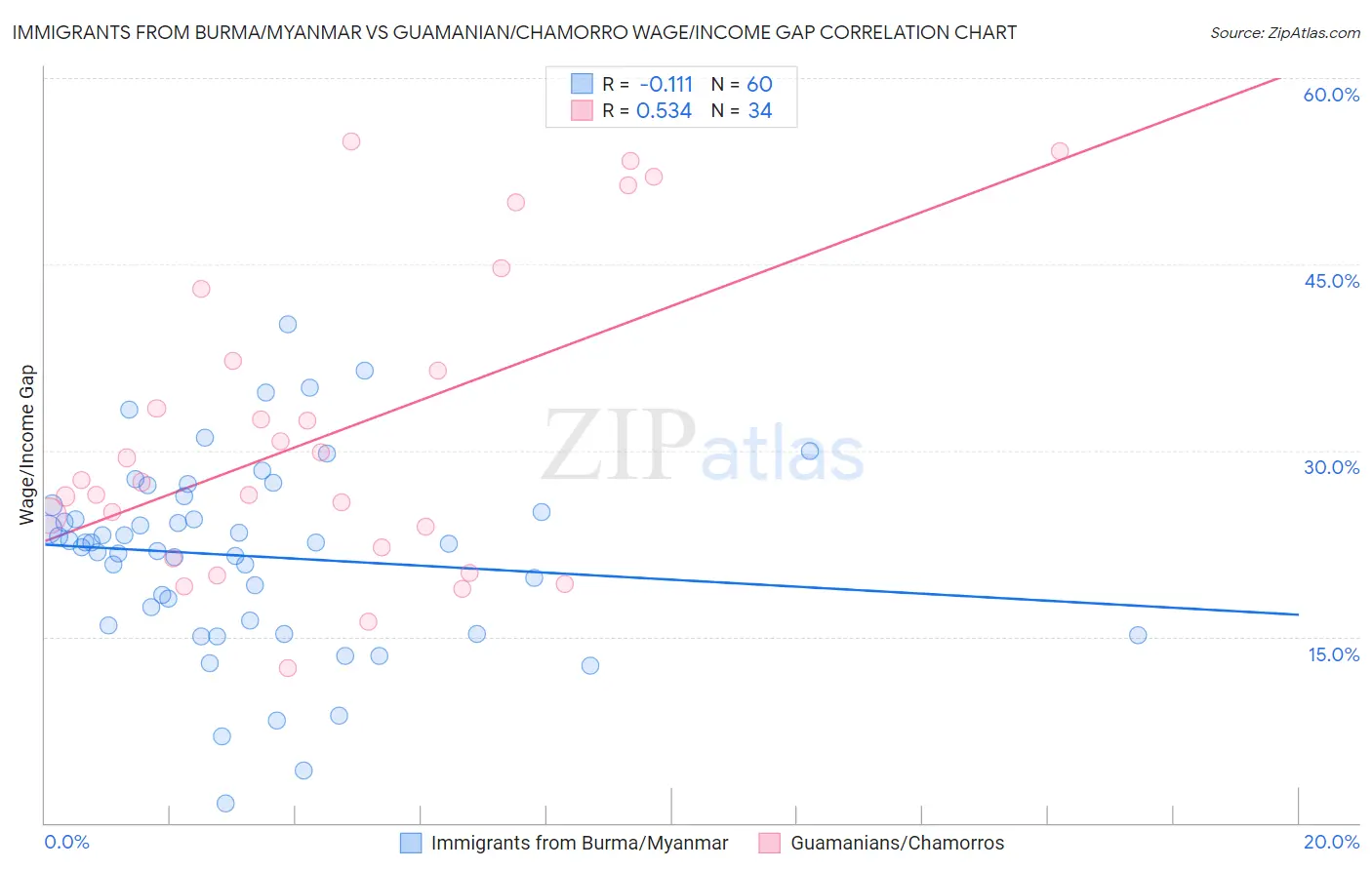 Immigrants from Burma/Myanmar vs Guamanian/Chamorro Wage/Income Gap