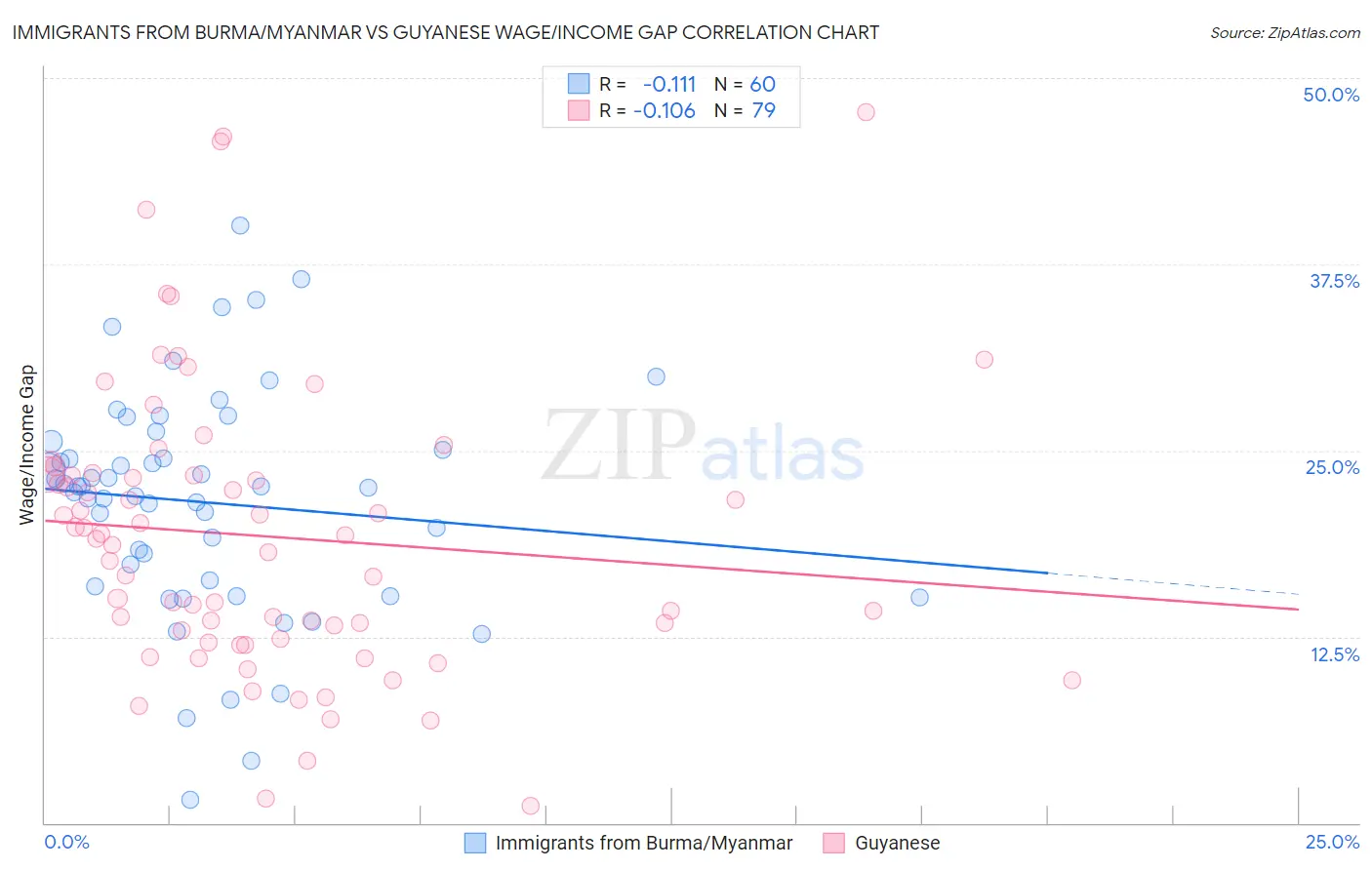 Immigrants from Burma/Myanmar vs Guyanese Wage/Income Gap