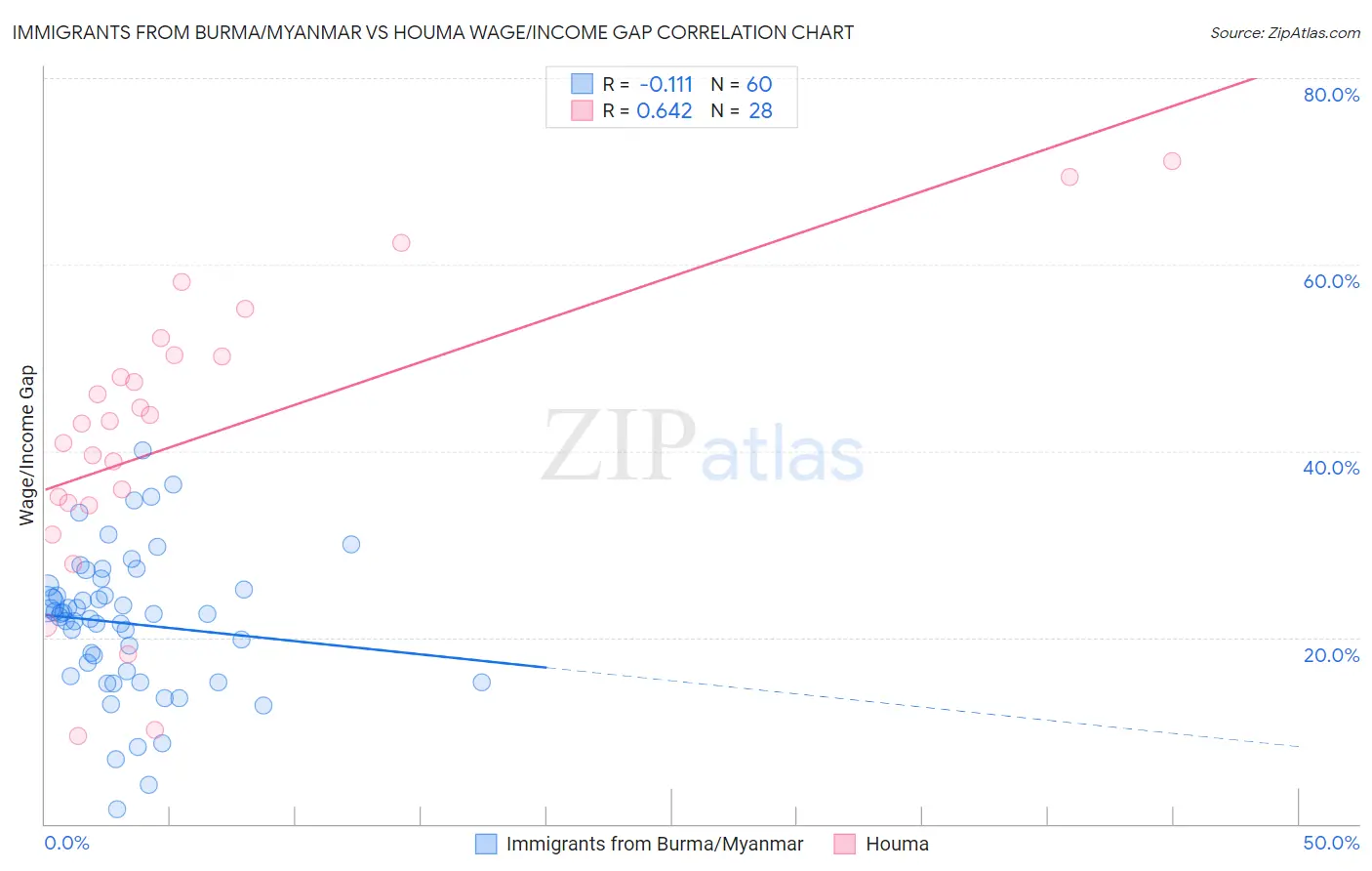 Immigrants from Burma/Myanmar vs Houma Wage/Income Gap