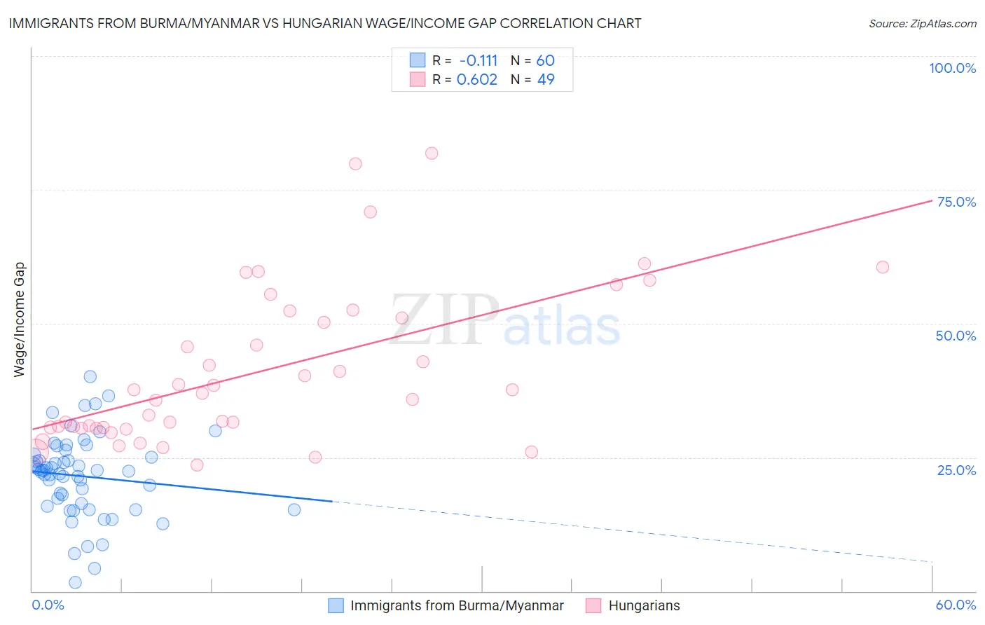 Immigrants from Burma/Myanmar vs Hungarian Wage/Income Gap