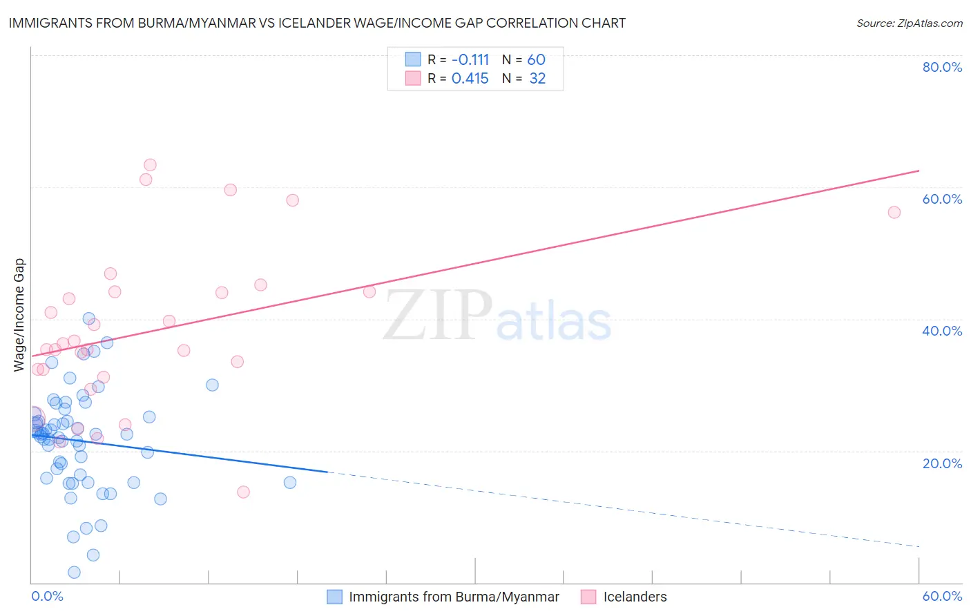 Immigrants from Burma/Myanmar vs Icelander Wage/Income Gap