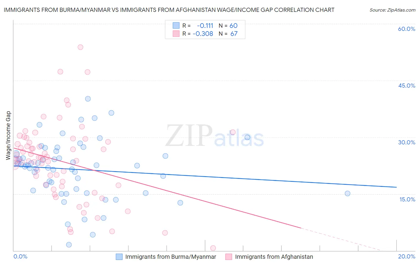 Immigrants from Burma/Myanmar vs Immigrants from Afghanistan Wage/Income Gap