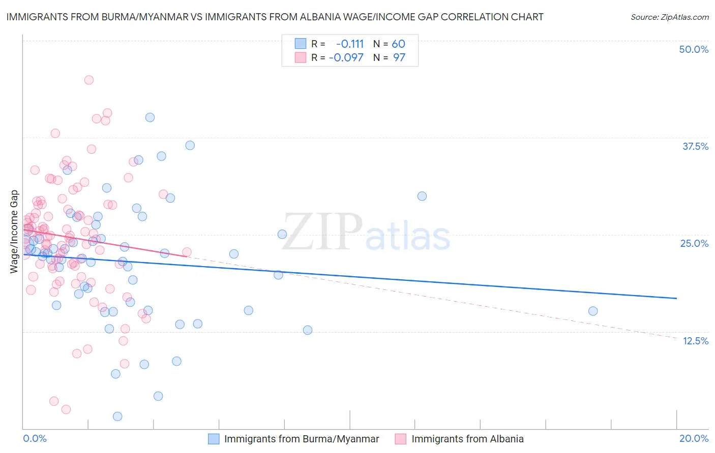 Immigrants from Burma/Myanmar vs Immigrants from Albania Wage/Income Gap