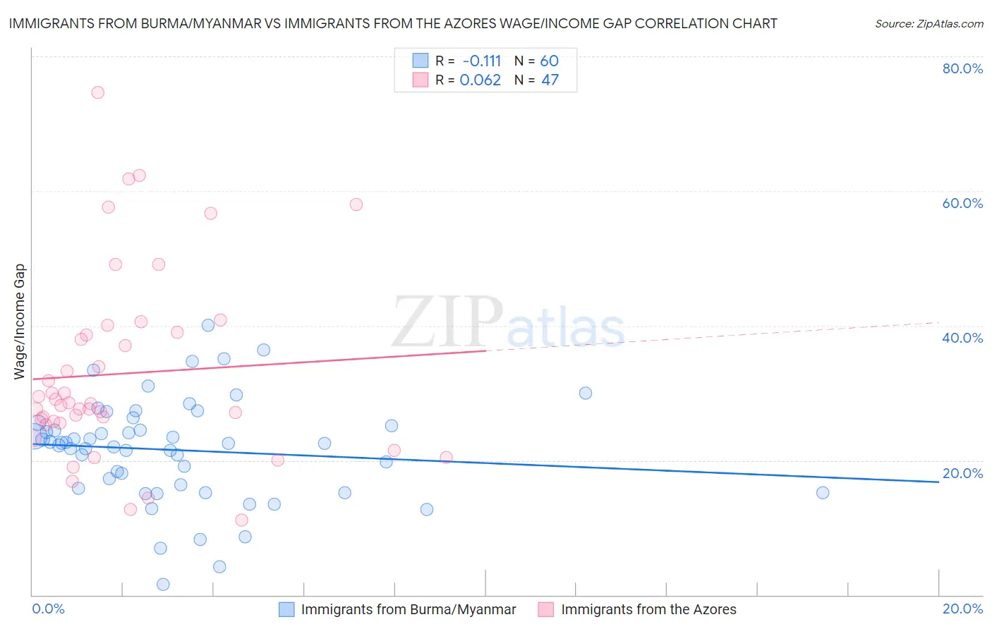 Immigrants from Burma/Myanmar vs Immigrants from the Azores Wage/Income Gap