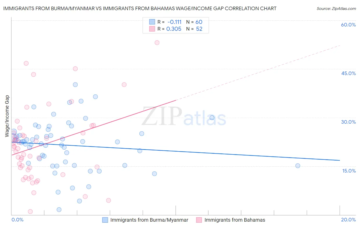 Immigrants from Burma/Myanmar vs Immigrants from Bahamas Wage/Income Gap