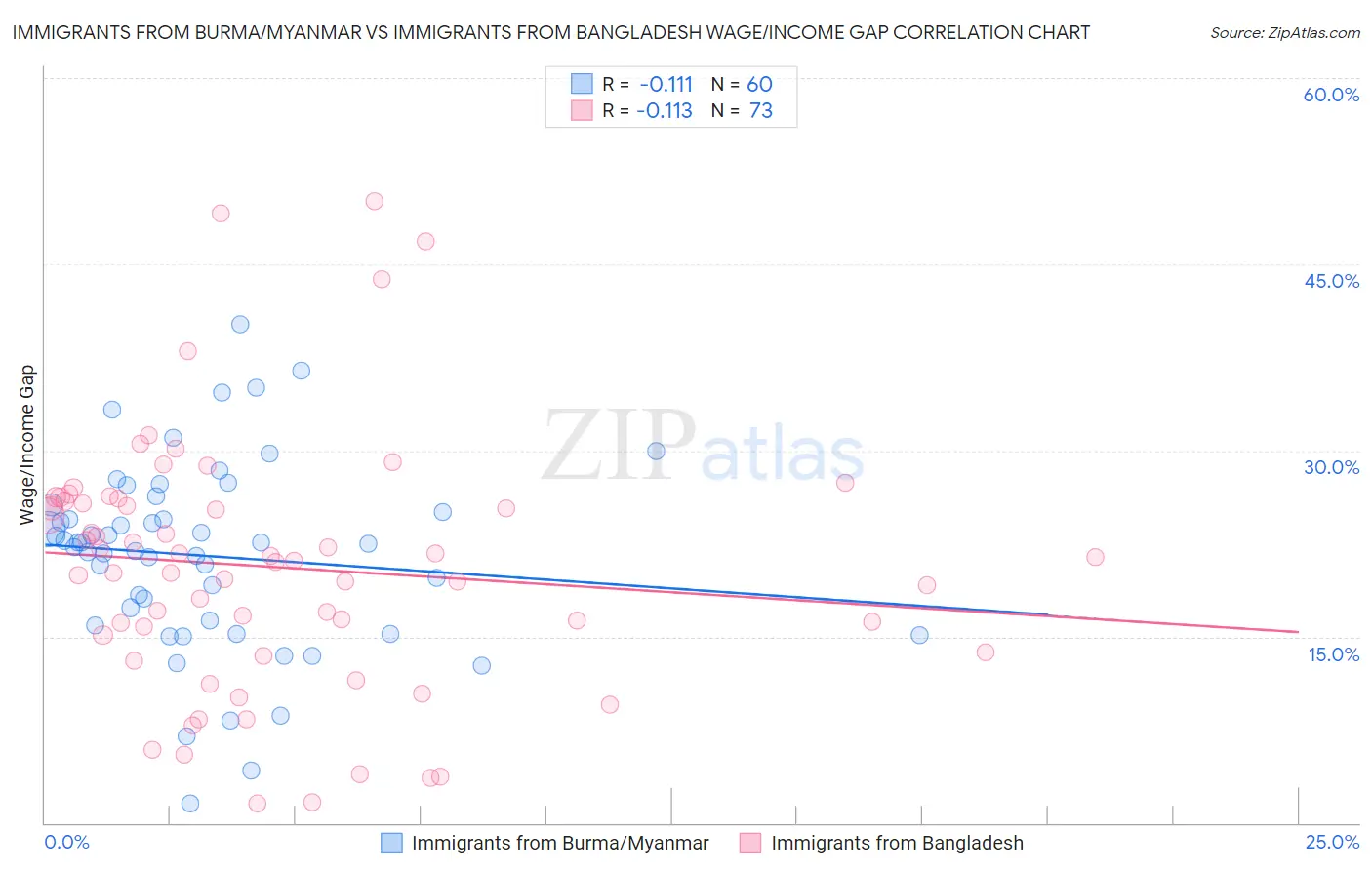 Immigrants from Burma/Myanmar vs Immigrants from Bangladesh Wage/Income Gap