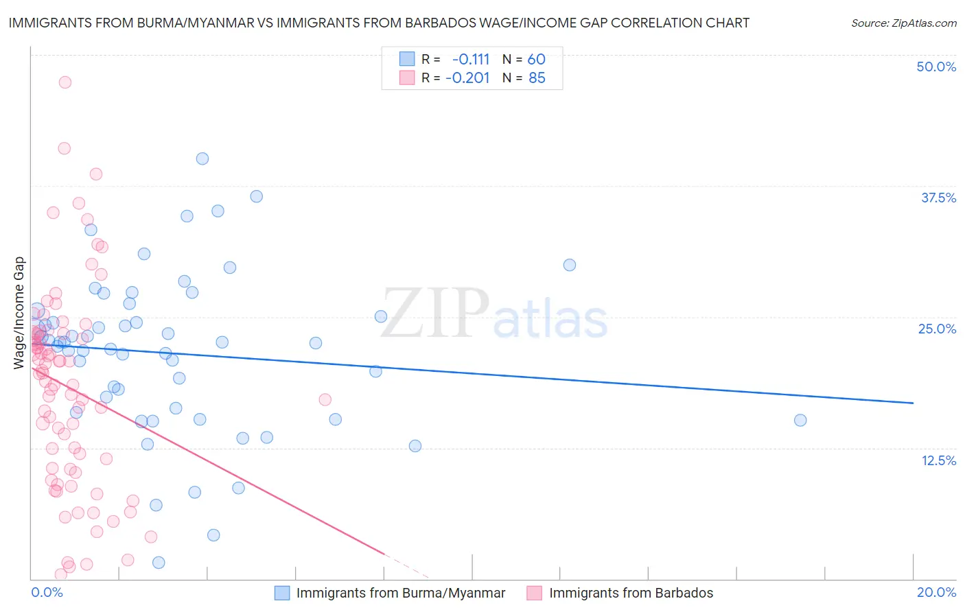 Immigrants from Burma/Myanmar vs Immigrants from Barbados Wage/Income Gap