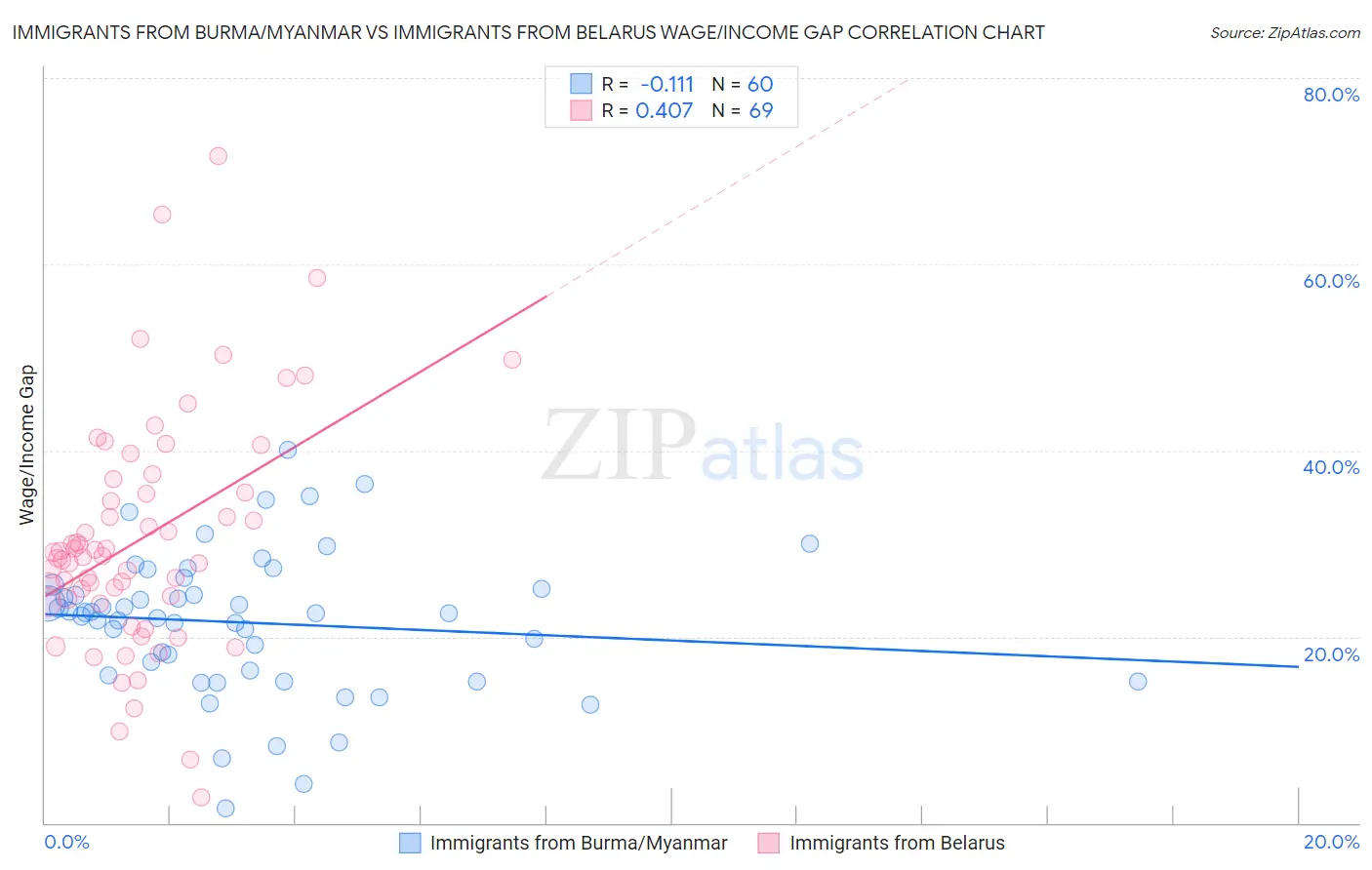 Immigrants from Burma/Myanmar vs Immigrants from Belarus Wage/Income Gap