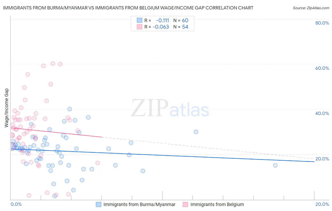 Immigrants from Burma/Myanmar vs Immigrants from Belgium Wage/Income Gap