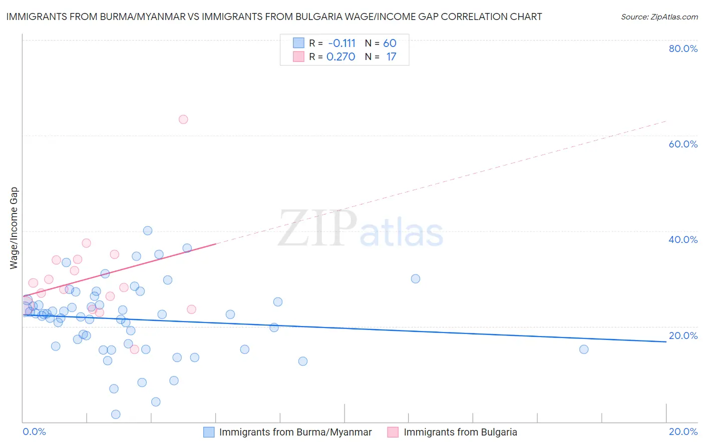 Immigrants from Burma/Myanmar vs Immigrants from Bulgaria Wage/Income Gap