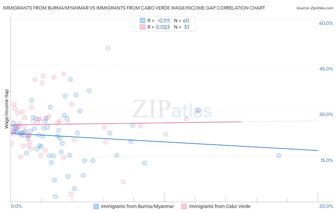 Immigrants from Burma/Myanmar vs Immigrants from Cabo Verde Wage/Income Gap