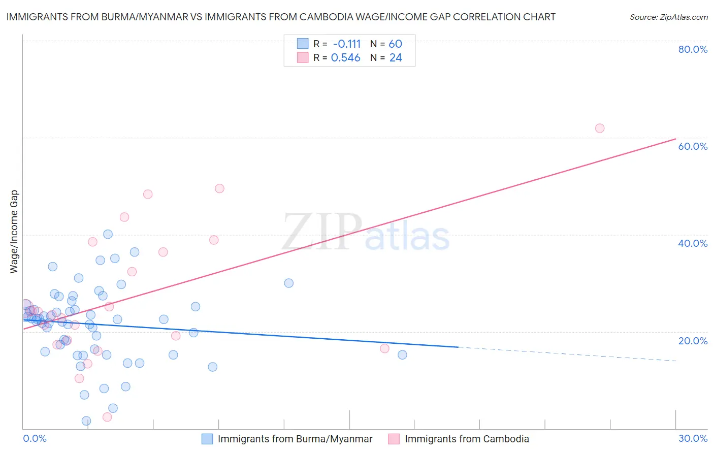 Immigrants from Burma/Myanmar vs Immigrants from Cambodia Wage/Income Gap