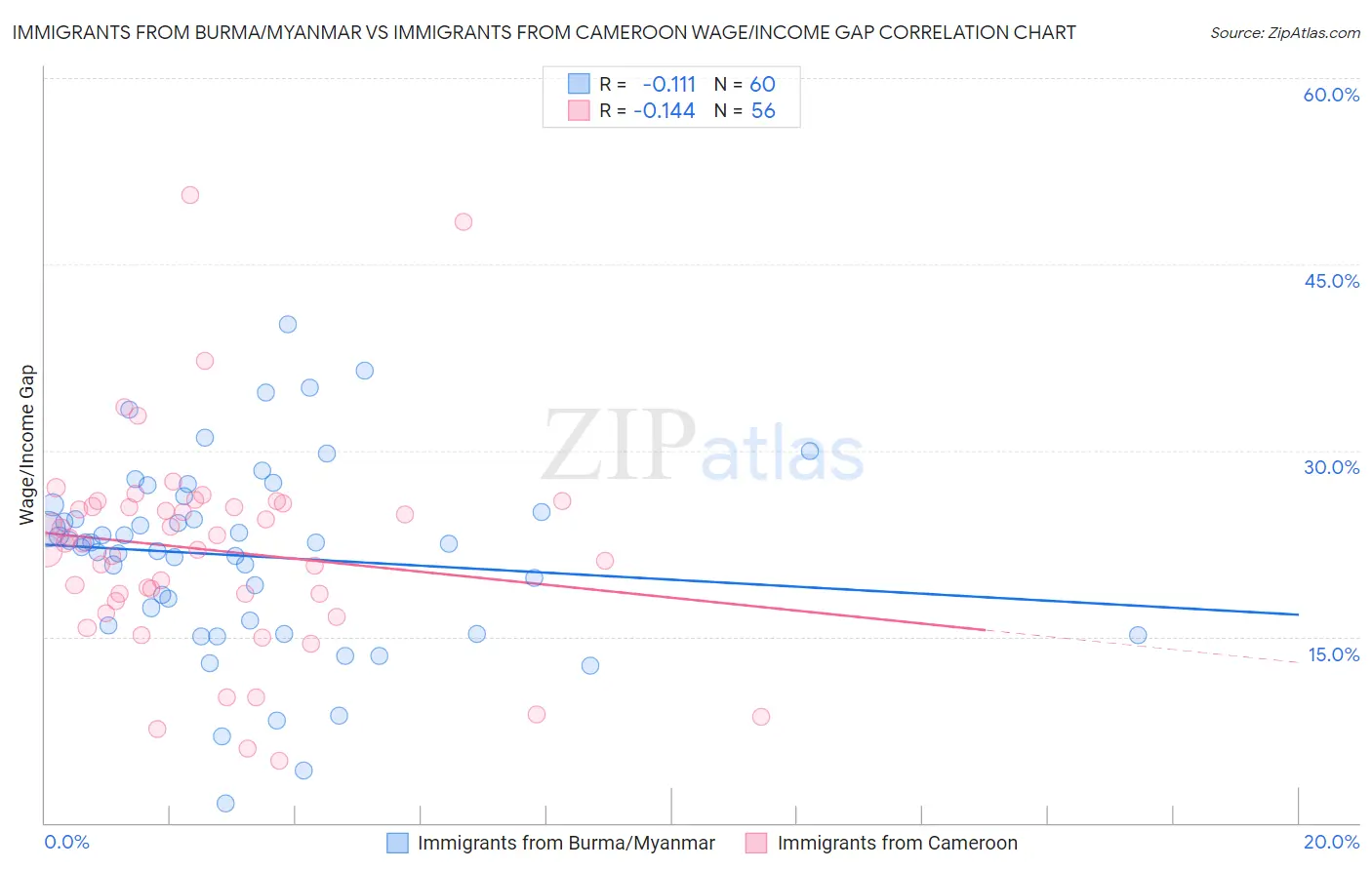 Immigrants from Burma/Myanmar vs Immigrants from Cameroon Wage/Income Gap