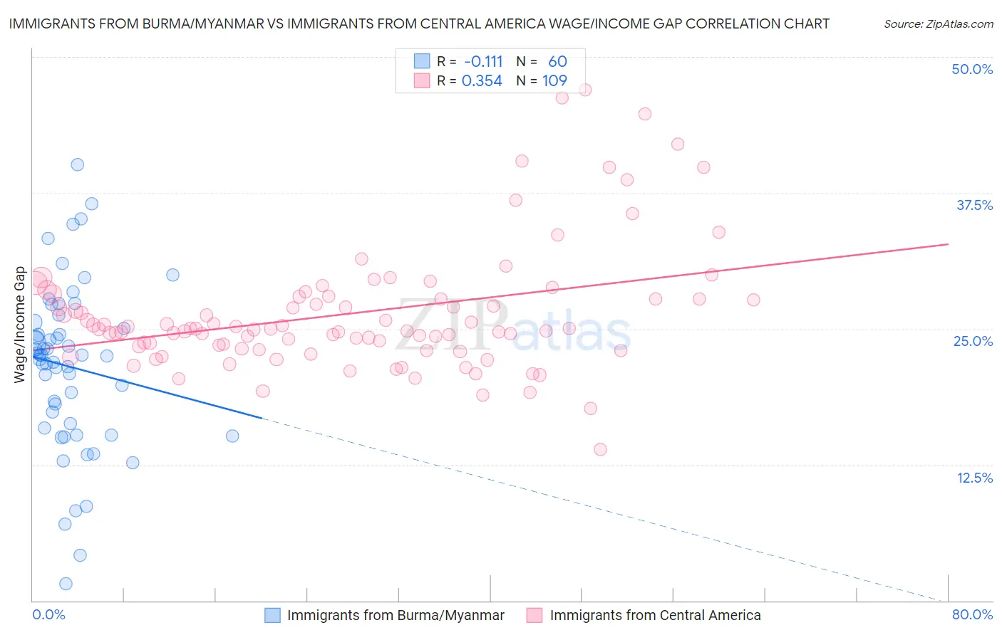 Immigrants from Burma/Myanmar vs Immigrants from Central America Wage/Income Gap